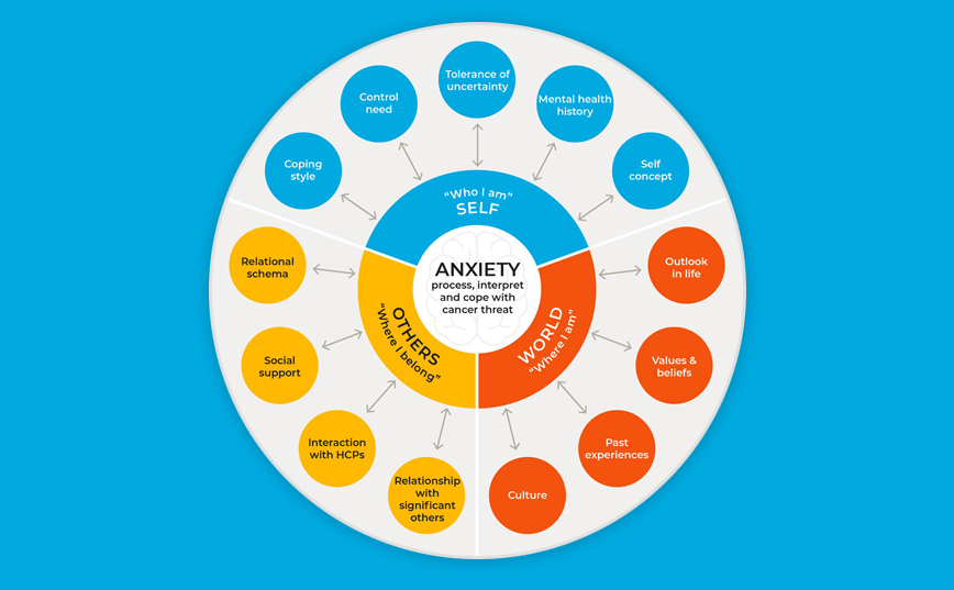 anxiety wheel graphic